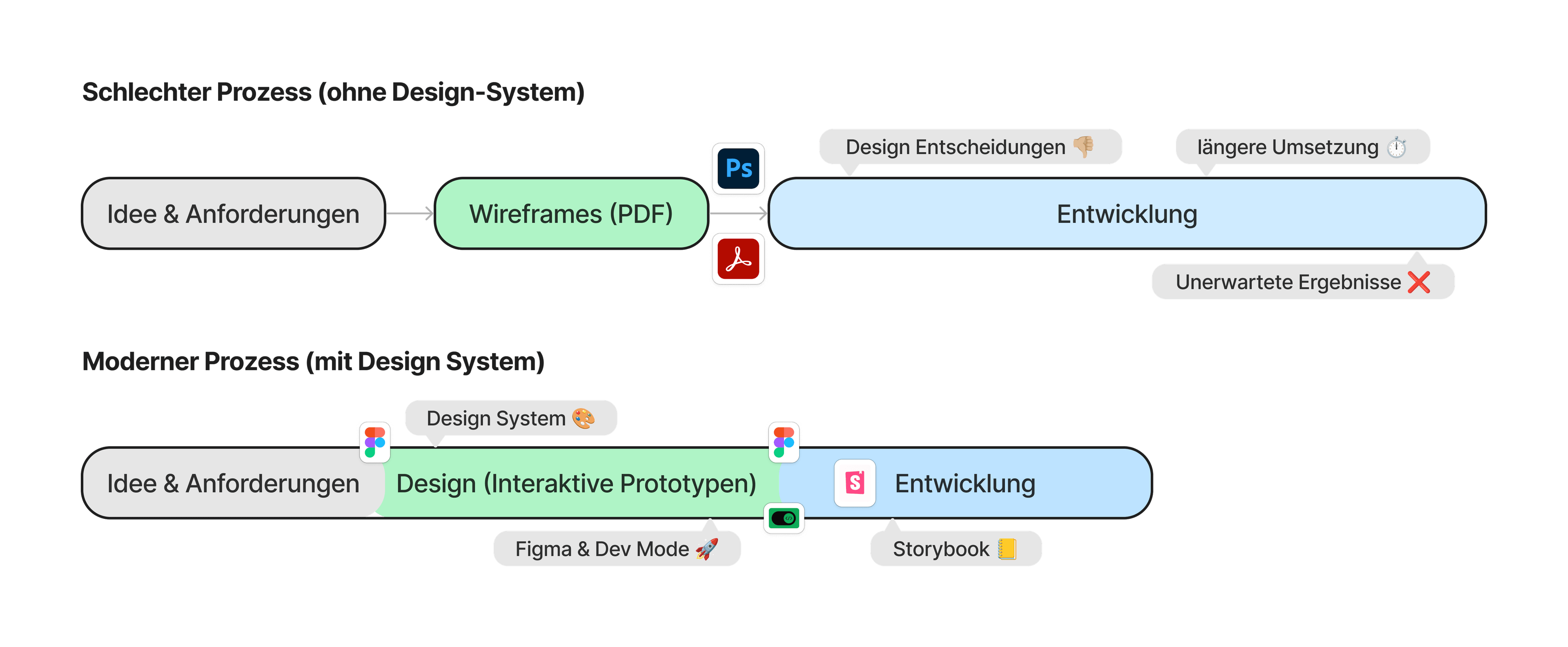 Design System Prozess Vergleich