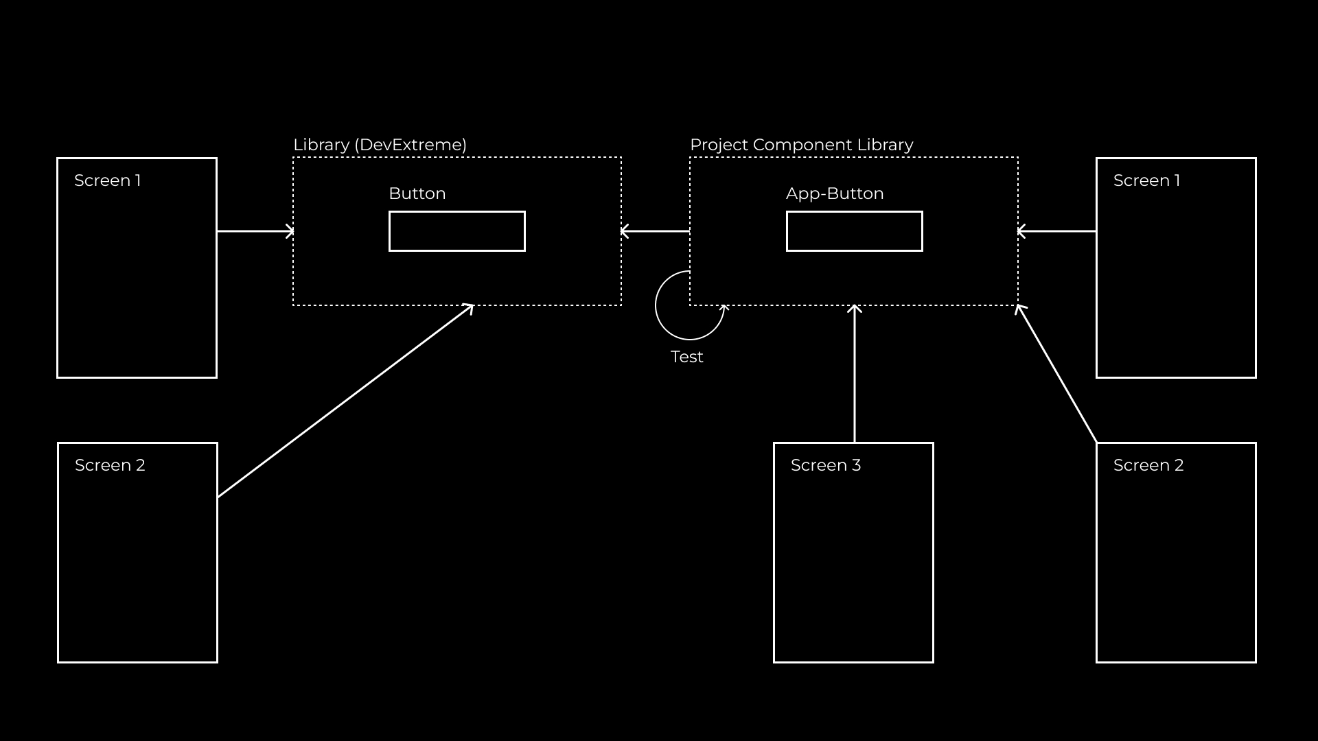 Schema der Struktur mit Component Library
