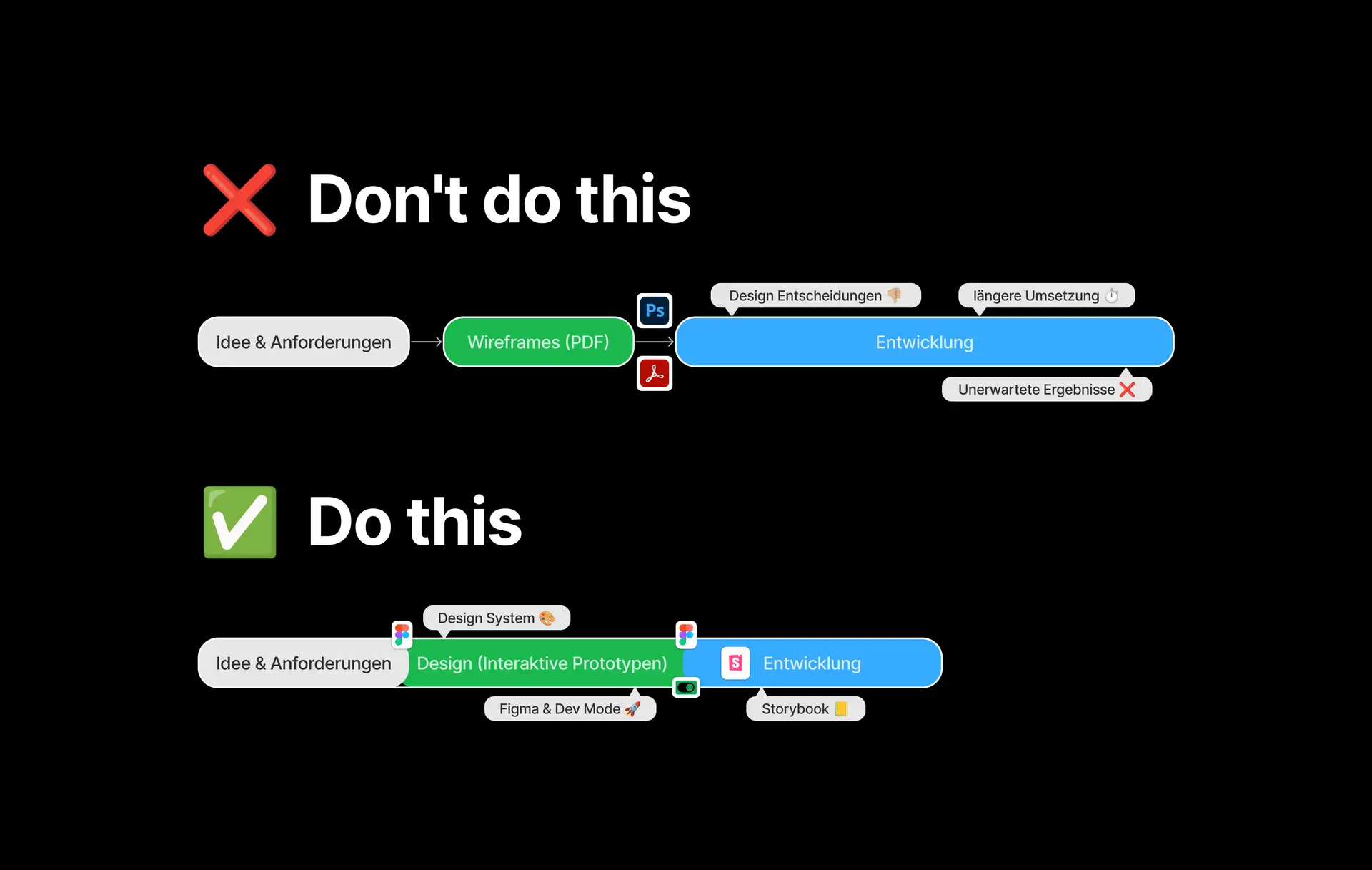 Konsistenz und Effizienz: So verbesserst du den Design- und Entwicklungsprozess